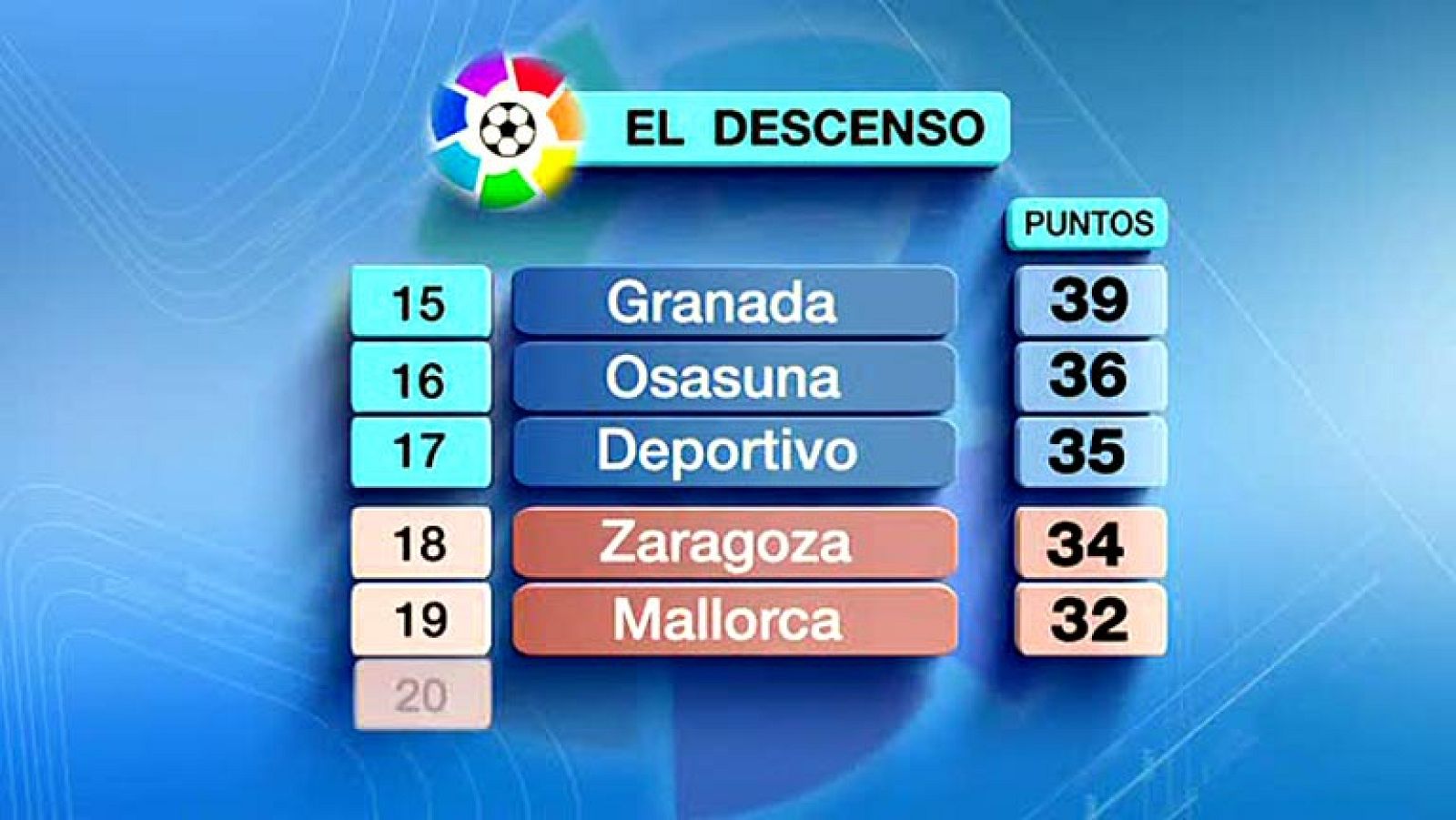 Seis equipos están implicados aún el la lucha por la permanecia. El que mejor lo tiene para salvarse es el Granada que necesita sumar dos puntos en los próximos dos encuentros. Osasuna y Deportivo también dependen de sí mismos pero necesitan ganar al