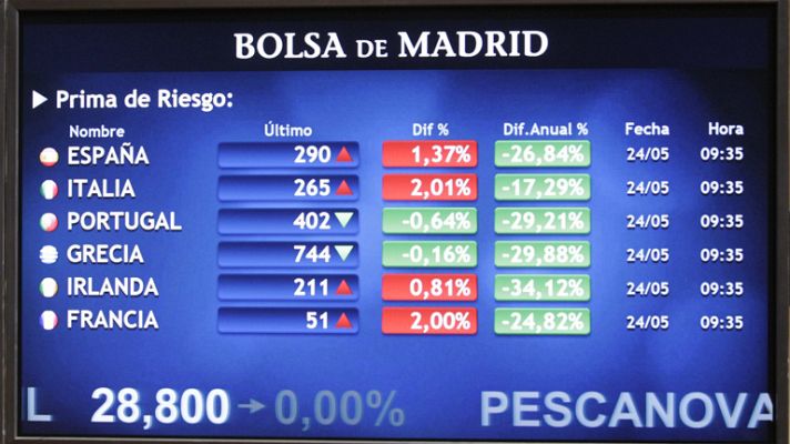 La tarde en 24h - La prima de riesgo cierra en 298 puntos y el Ibex-35 baja un 0,95%