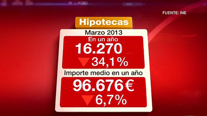 El número de hipotecas para compra de viviendas se reduce un 34% en el primer trimestre | Ver