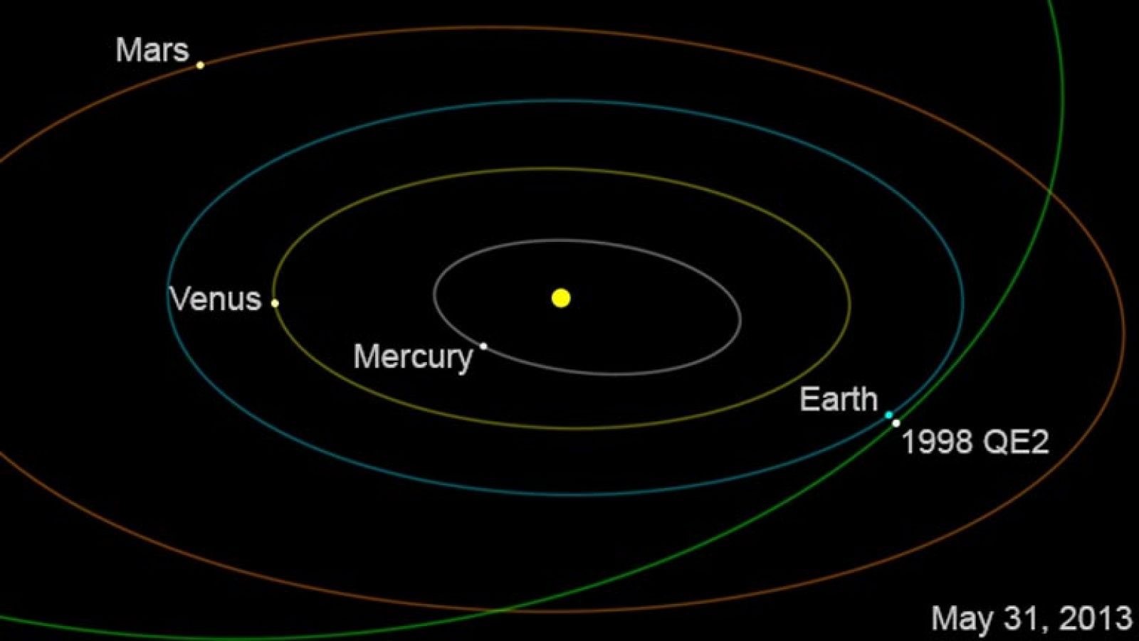 Trayectoria del asteoride 1998 QE2, que pasará a 5,8 millones de kilómetros de la Tierra - La tarde en 24h | Ver