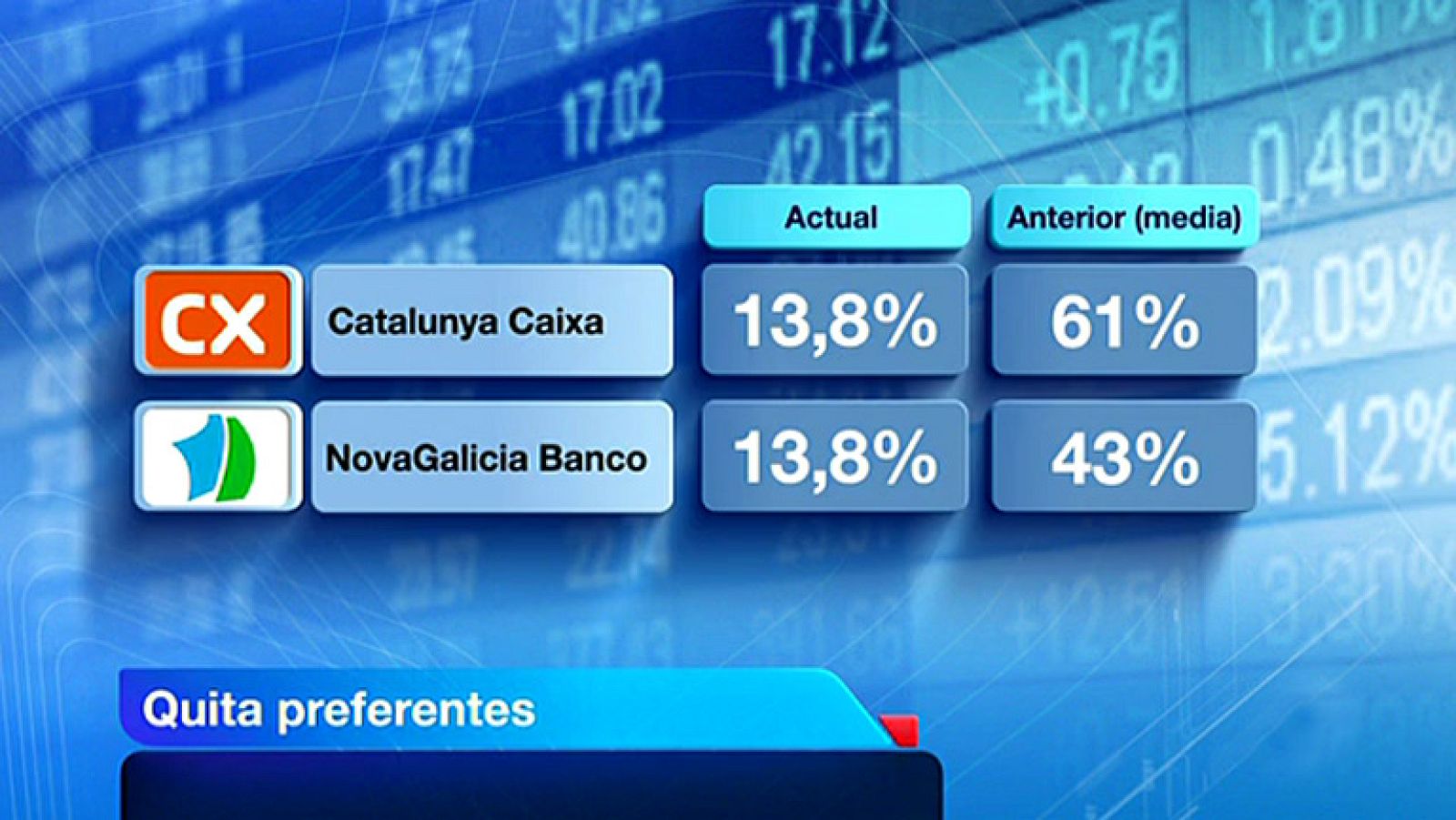 El FROB fija una quita adicional del 13,8% para las preferentes de Catalunya Banc y NCG Banco | Ver