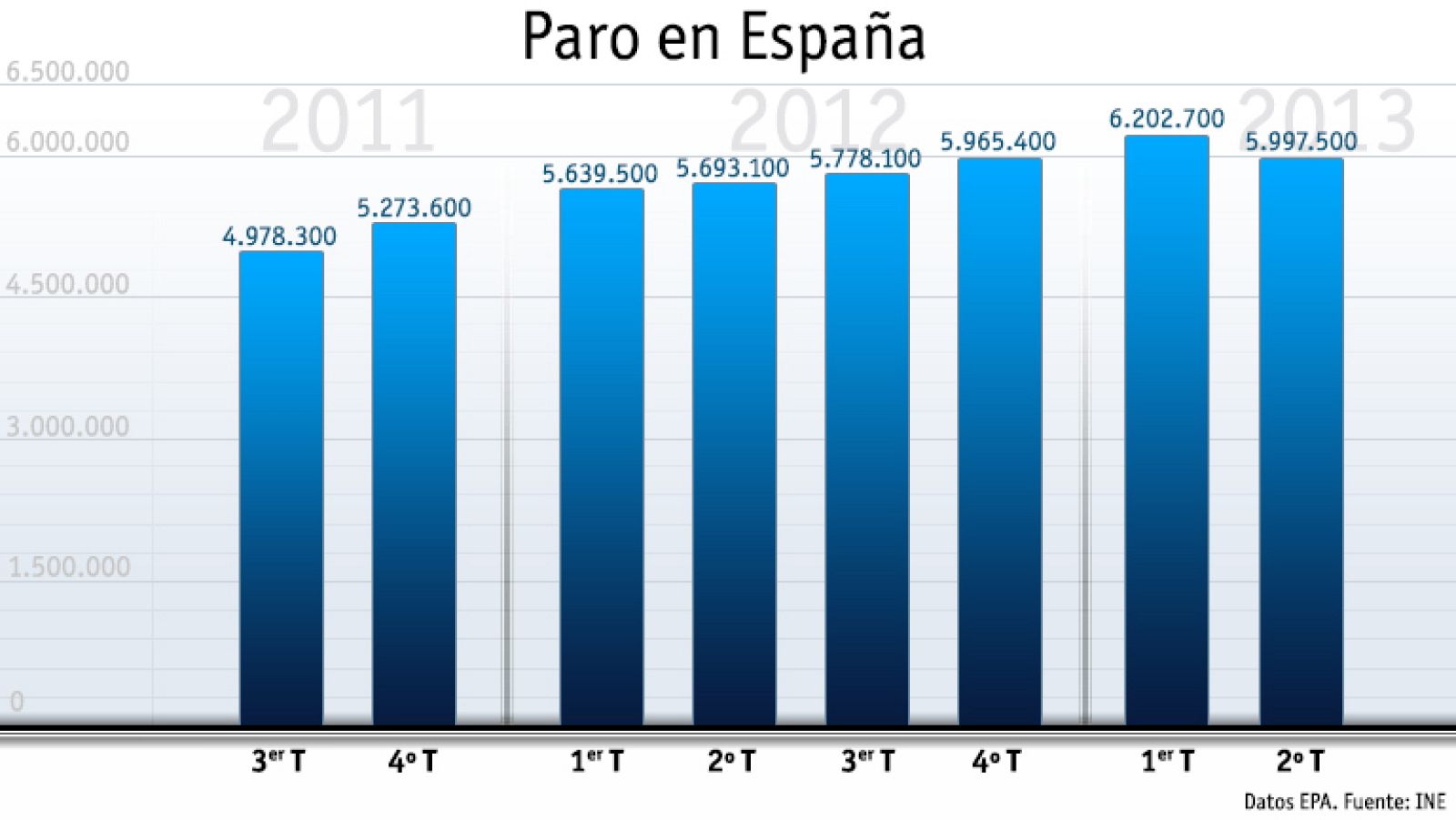 El número de parados bajó en 225.000 personas entre abril y junio y el total cae de 6 millones