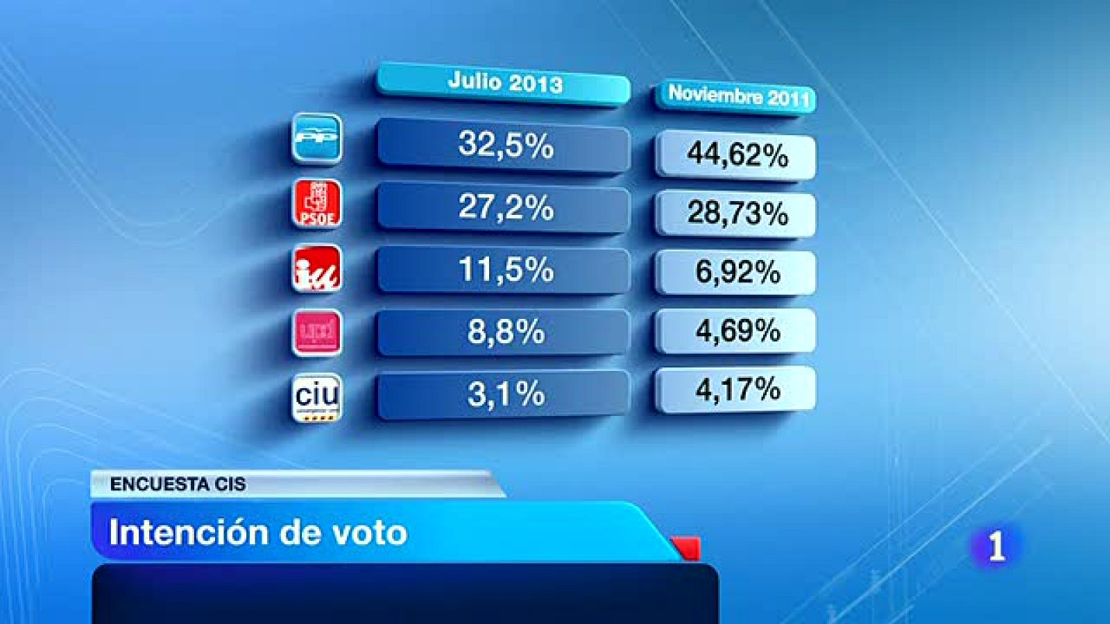 El PP baja un 12% desde 2011 según el CIS