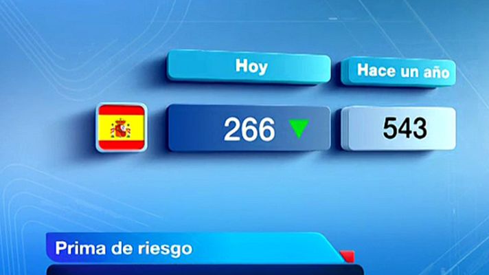 Telediario 1 - La prima de riesgo cae hasta 266 puntos básicos, su nivel más bajo en dos años