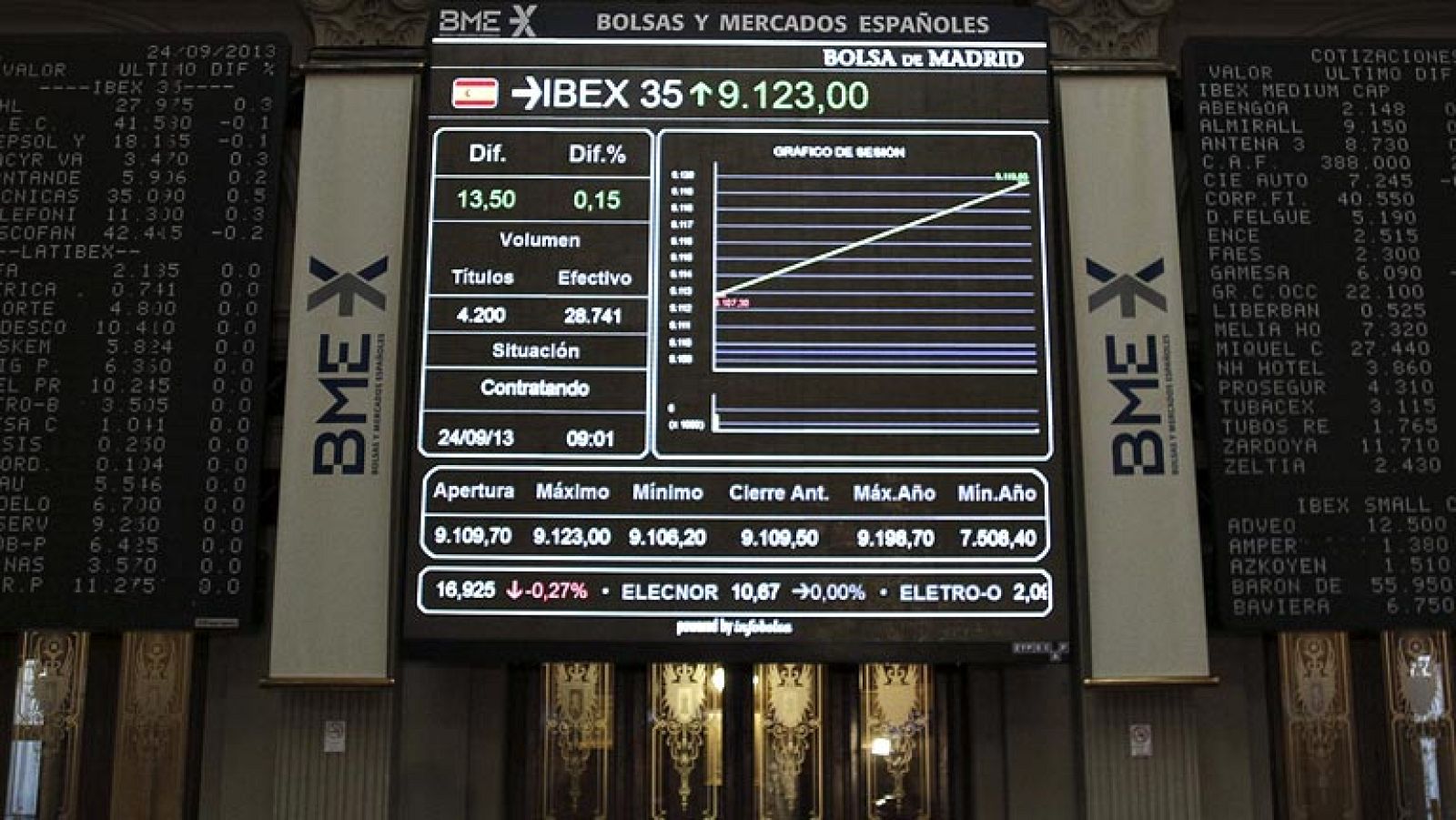 La Bolsa marca un nuevo máximo desde hace más de dos años tras subir un 2% en la semana