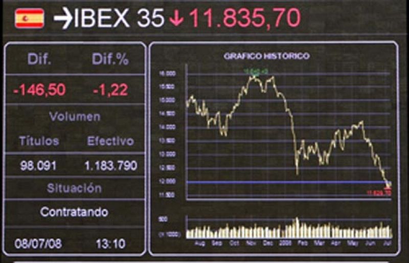 El Ibex se deja un 1,56%