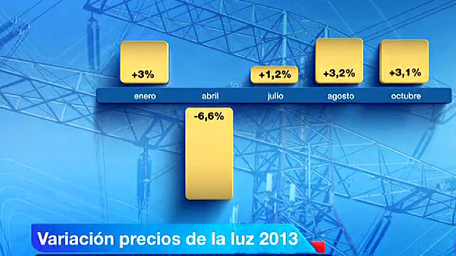 La variación del precio de la luz en enero dependerá de la subasta de electricidad