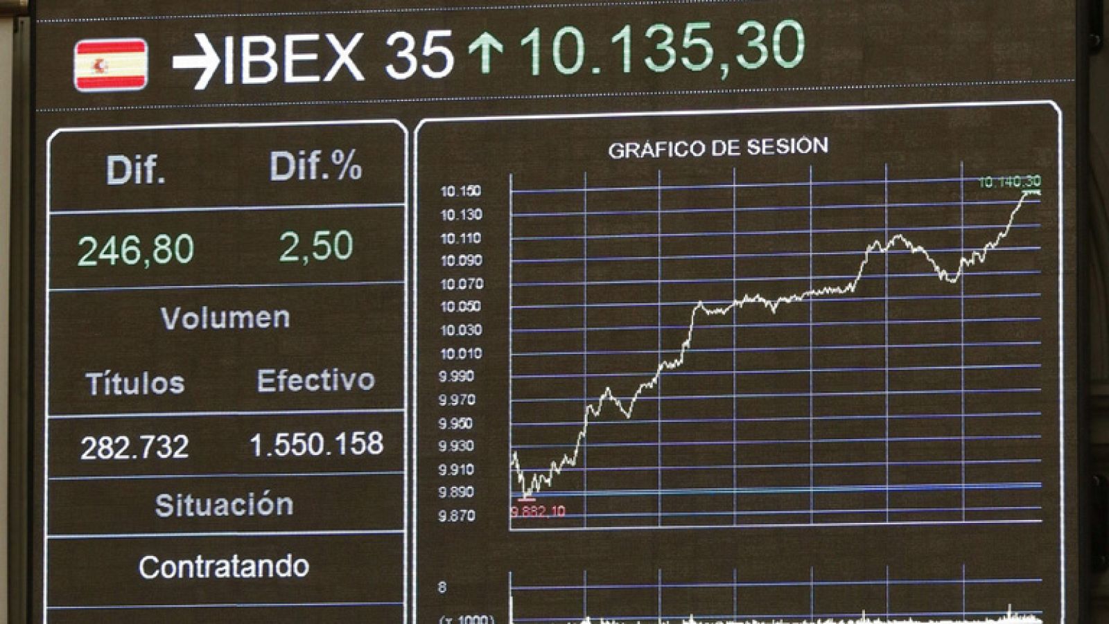 El IBEX 35 sube un 2,93% por el tirón de la banca, beneficiada por la mejora en el mercado de deuda