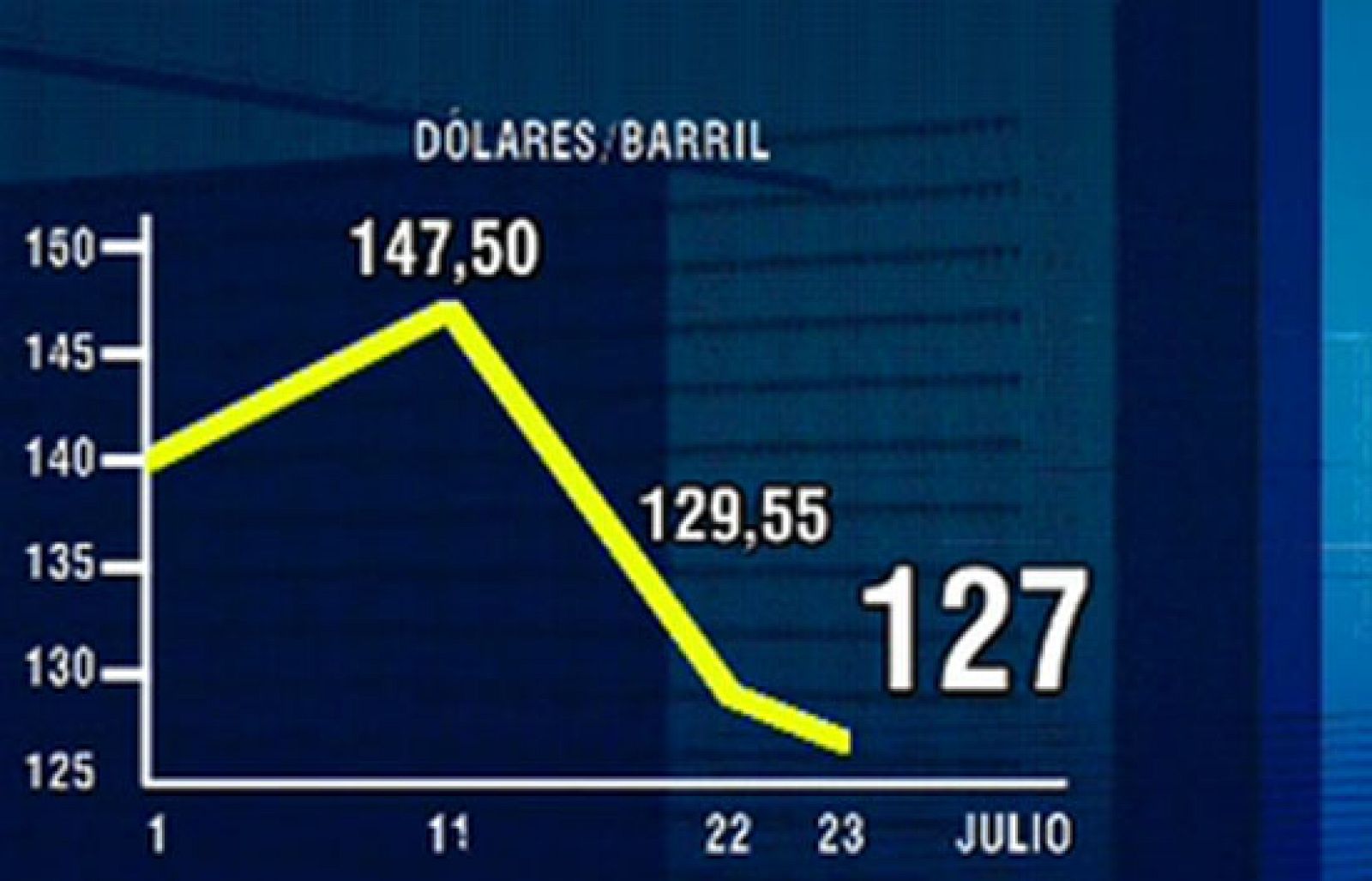 El petróleo baja a niveles de junio | Ver
