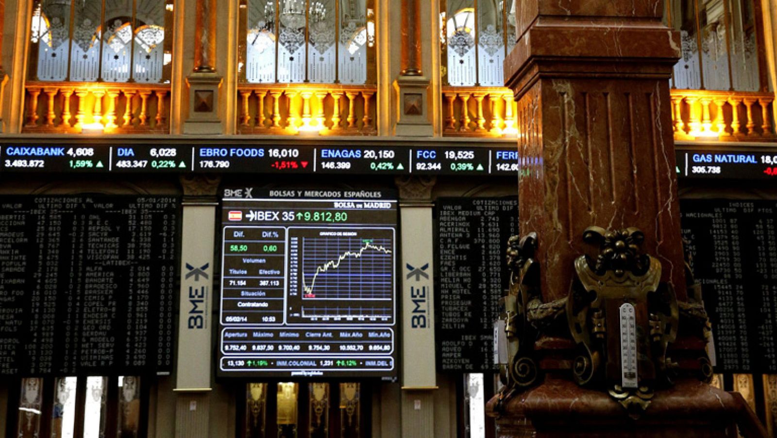 El IBEX 35 sube un 1,09% y se queda a las puertas de los 10.100 puntos | Ver