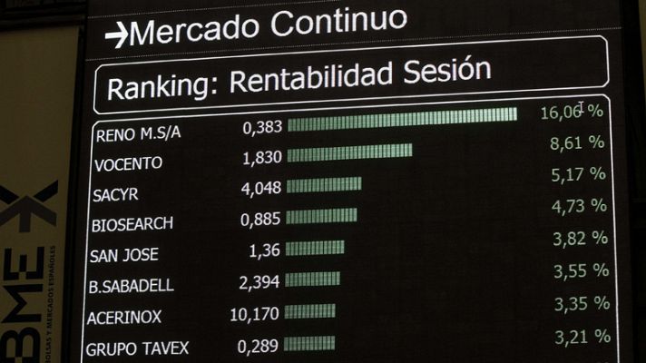 La tarde en 24h - Sacyr sube un 4,70% y lidera los avances del IBEX, que cae un 0,10% hasta 10.080 puntos