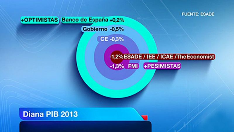 Los organismos públicos, los menos acertados con las previsiones macroeconómicas