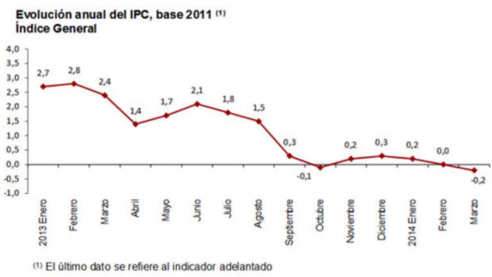 Los precios subieron dos décimas en marzo pero bajaron otras dos en tasa interanual, según Estadística 