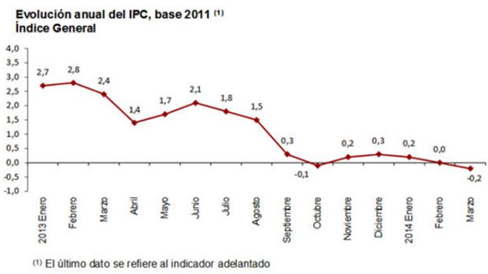 Telediario 1 - Datos IPC según Estadísca 