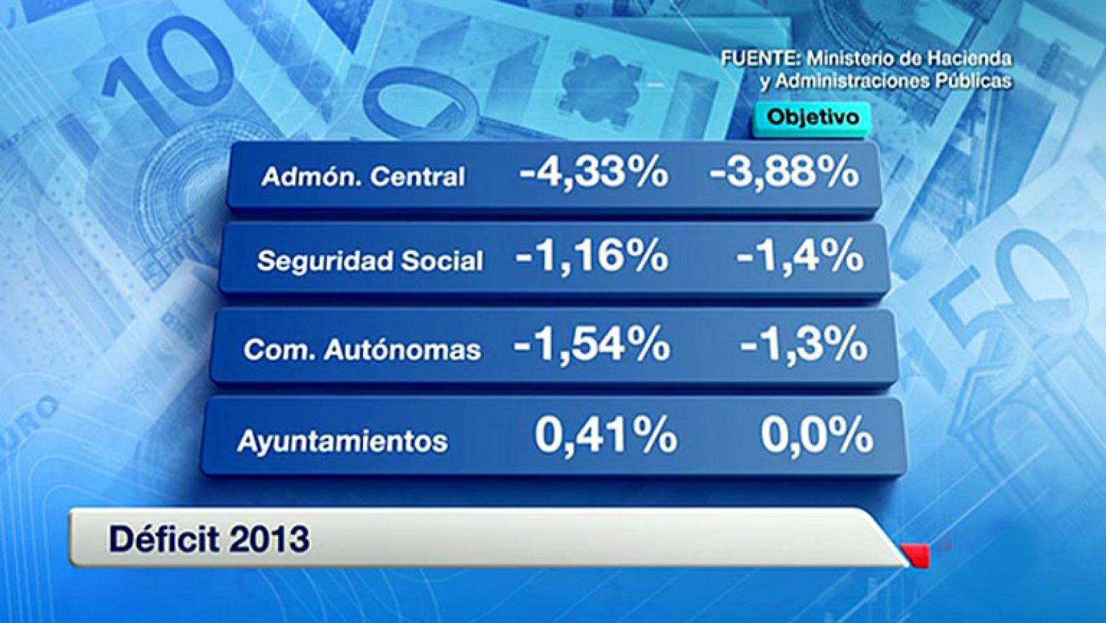 El Estado cierra el año con un déficit casi medio punto por encima del objetivo marcado
