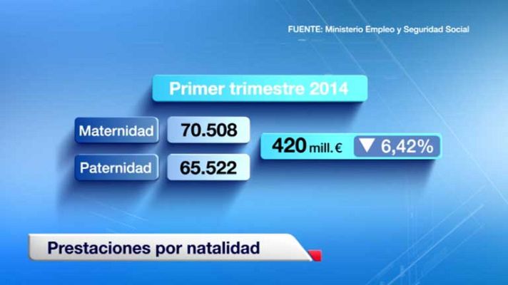 Telediario 1 - Menos permisos por paternidad y maternidad