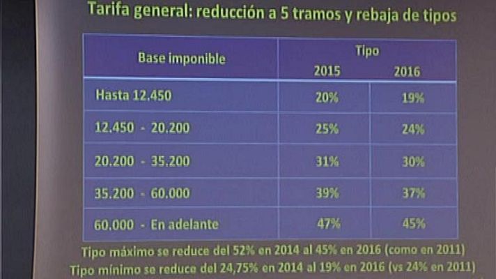 Informativo 24h - El Gobierno reduce a cinco los tramos del IRPF, con un tipo mínimo del 20% y un máximo del 48% en 2015