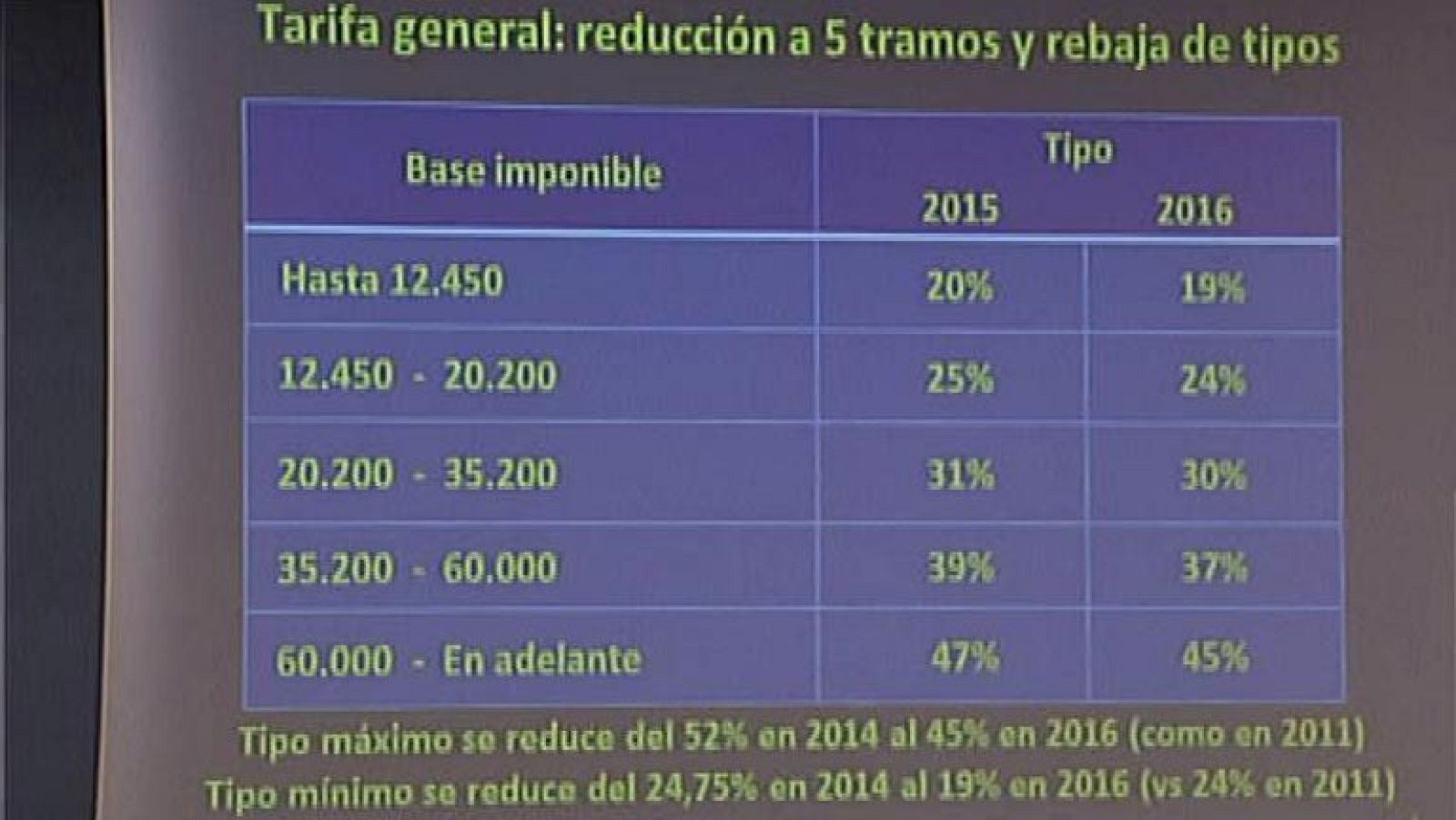 El Gobierno reduce a cinco los tramos del IRPF, con un tipo mínimo del 20% y un máximo del 48% en 2015