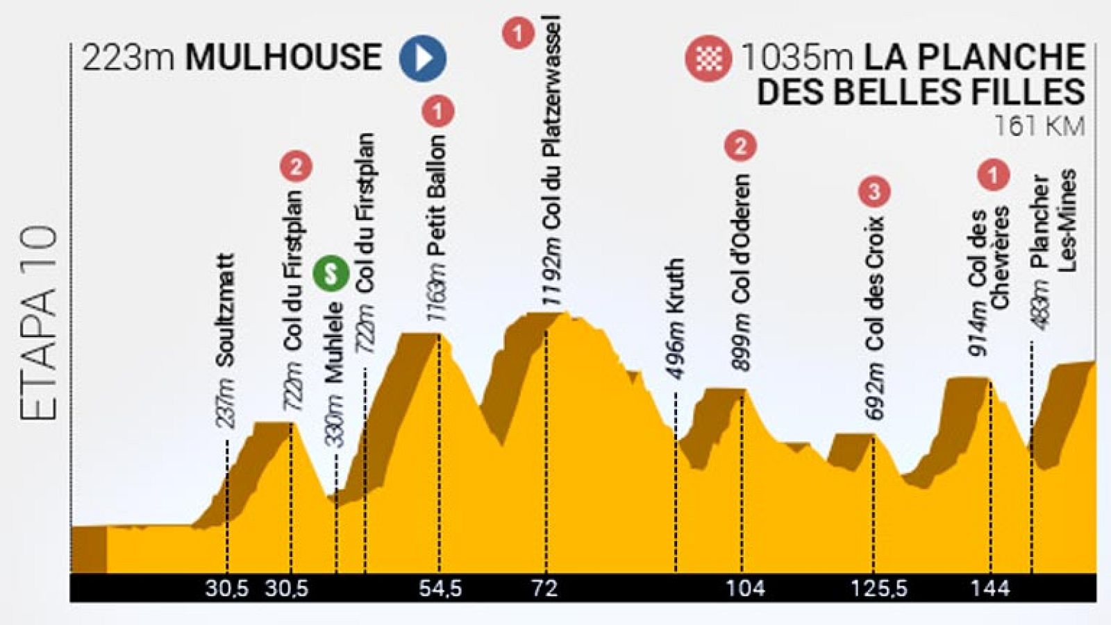 El lunes, coincidiendo con el día nacional de Francia, el  pelotón recorrerá el circuito entre las poblaciones de Mulhouse y La  Planche des Belles Filles, en una décima etapa que contiene 7 puertos  puntuables a lo largo de sus 161'5 kilómetros.