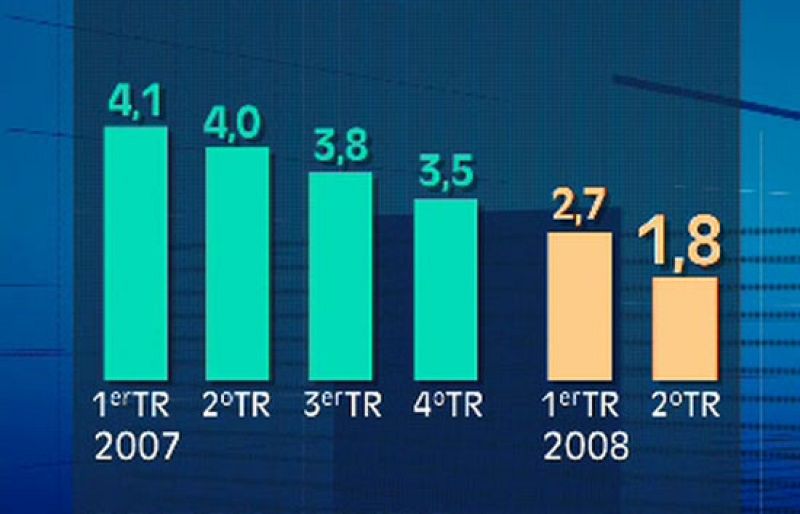 La economía española ha crecido sólo una décima en el segundo trimestre | Ver