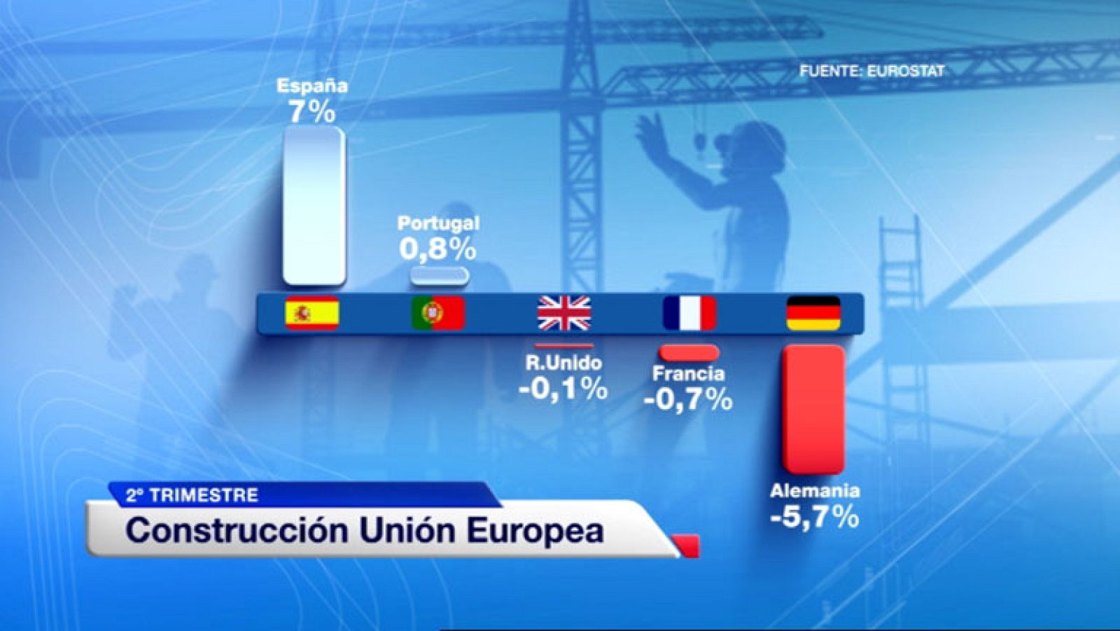 España fue el país europeo en el que más creció la construcción en el segundo trimestre de 2014