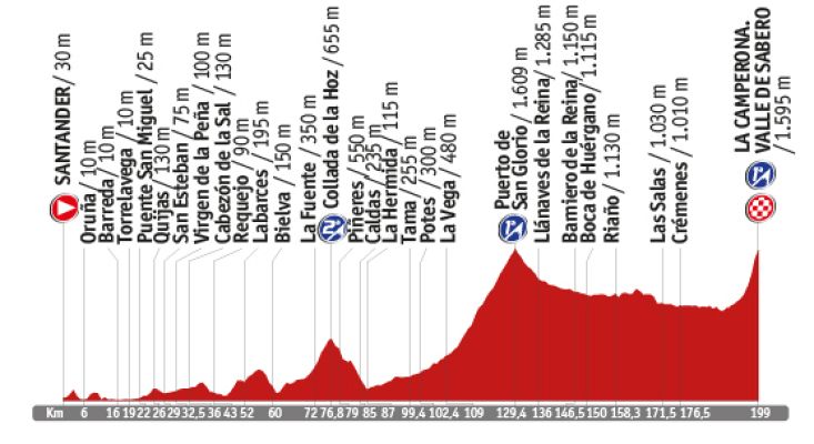 Vuelta ciclista a España - Vuelta a España 2014. Previa de la etapa 14: Santander - La Camperona