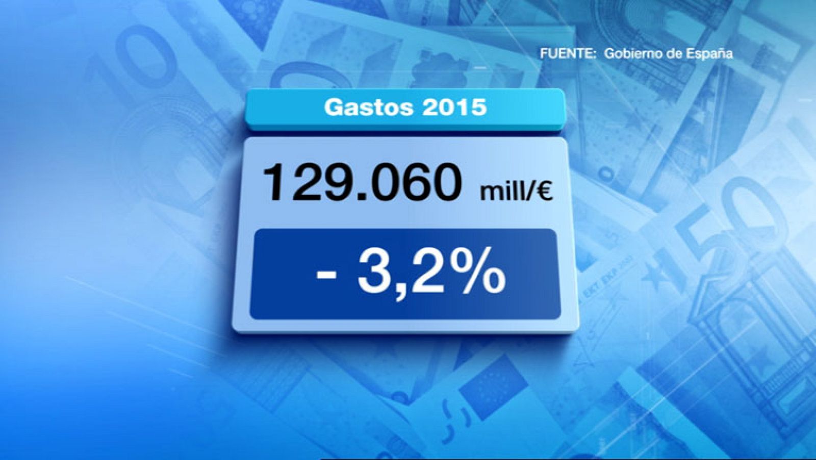 Los Presupuestos para 2015 contemplan un límite de gasto de 129.060  millones, un 3,2% menos