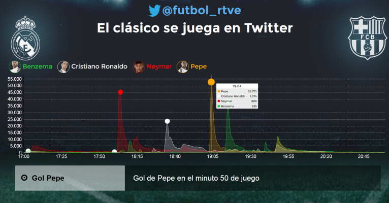  - El clásico Real Madrid - Barcelona en redes sociales