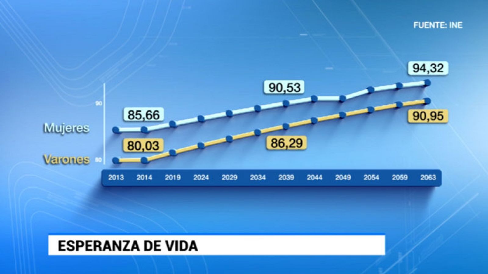 Dentro de medio siglo habrá casi seis millones de personas menos en nuestro país