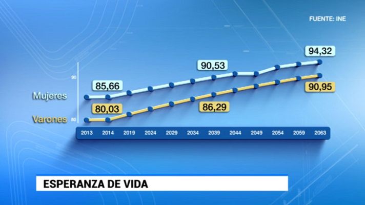 Telediario 1 - La población en España sigue a la baja