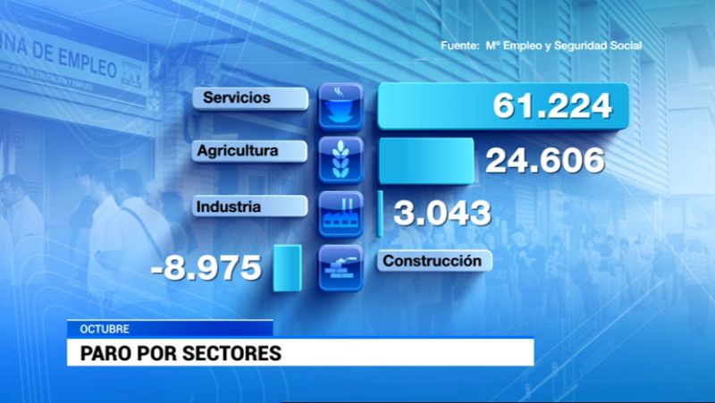 Octubre registró un descenso del paro en el sector de la construcción