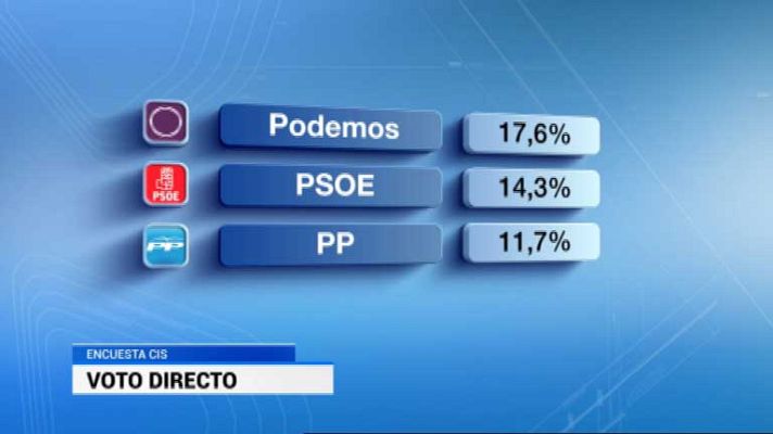 Telediario 1 - CIS: Podemos, primera fuerza en intención directa de voto
