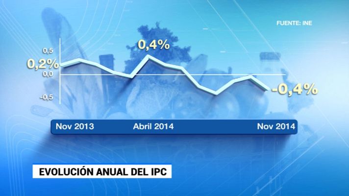 Telediario 1 - IPC interanual cae en noviembre hasta el -0,4%
