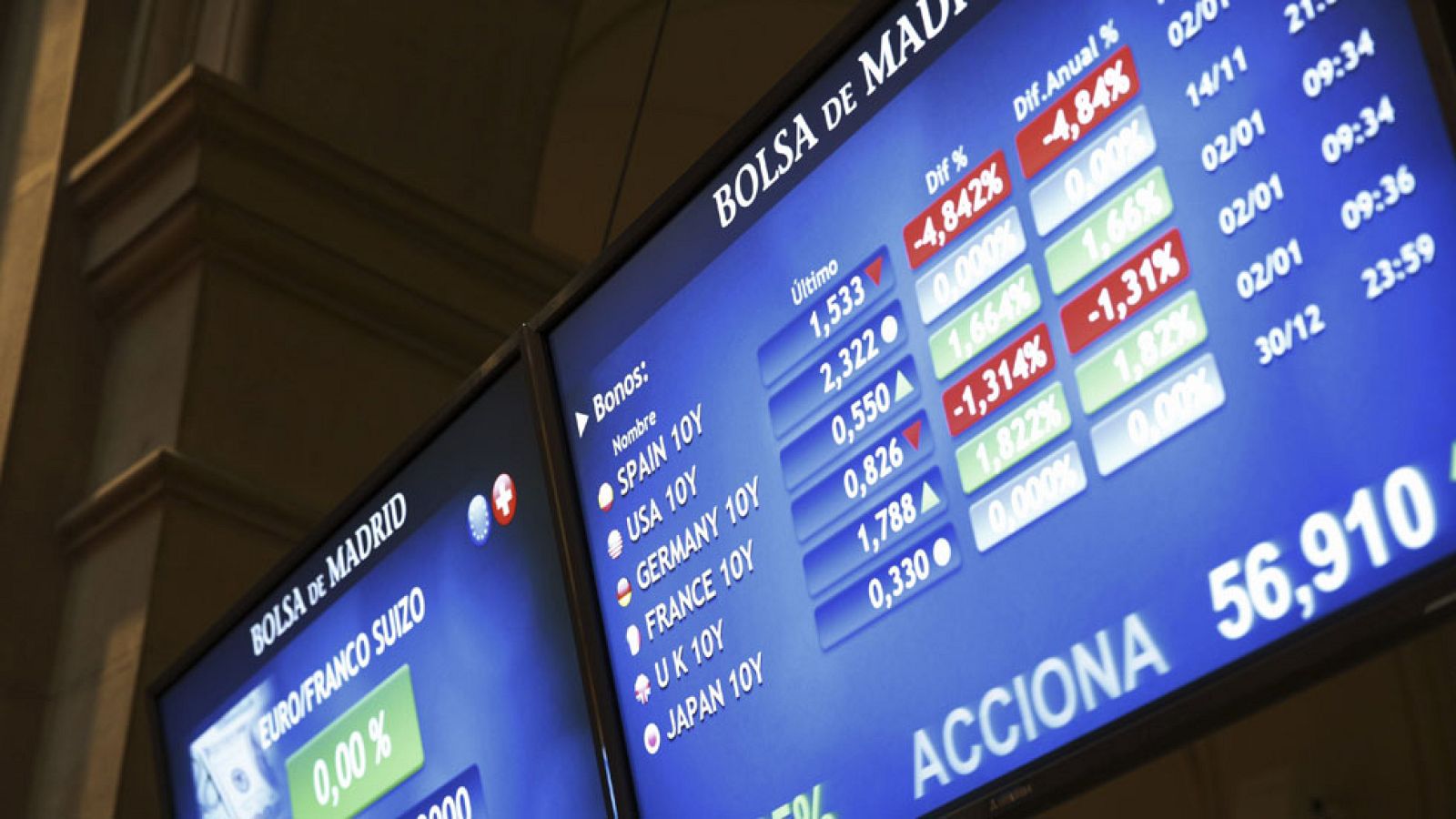 La mejora de la prima de riesgo abarata la financiación del Estado