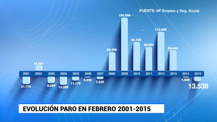 Telediario 1 - 96.909 afiliados más en febrero a la Seguridad Social