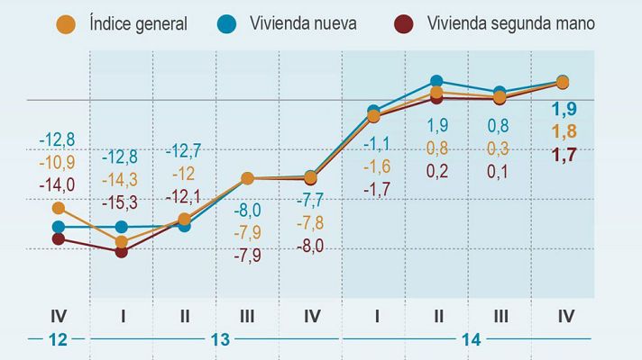 Telediario 1 - El precio de la vivienda cierra 2014 con un alza del 1,8%