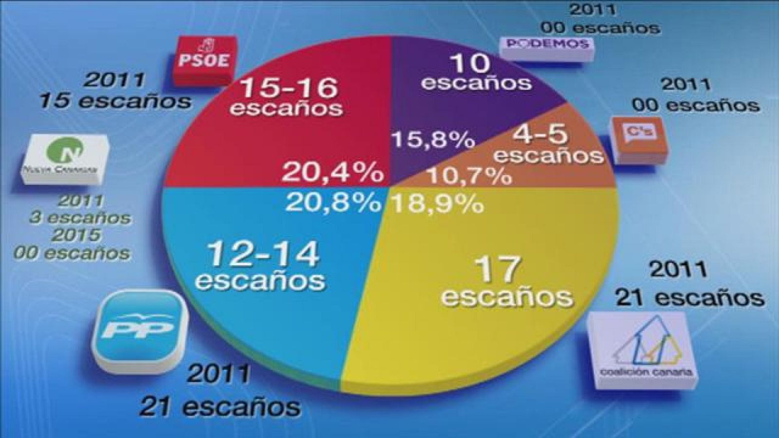 Canarias en 2' - 07/05/15 | Ver