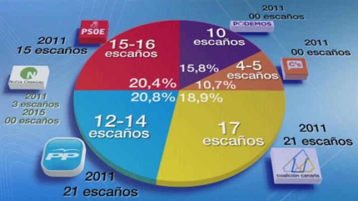 Telecanarias - Telecanarias - 07/05/15