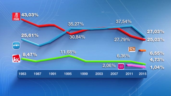 Telediario 1 - Elecciones 24 de mayo: El bipartidismo se erosiona