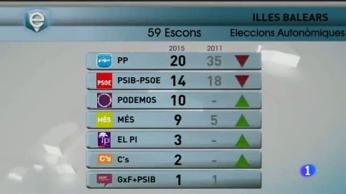 Informatiu Balear - Informatiu Balear 2 - 25/05/15