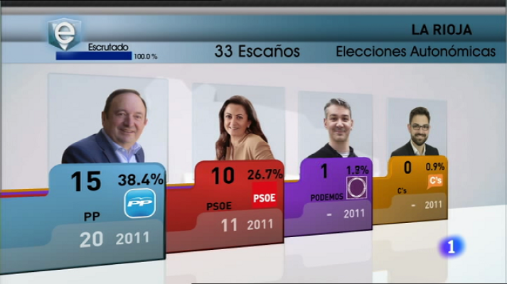 Informativo Telerioja - Informativo Telerioja 2 - 25/05/15