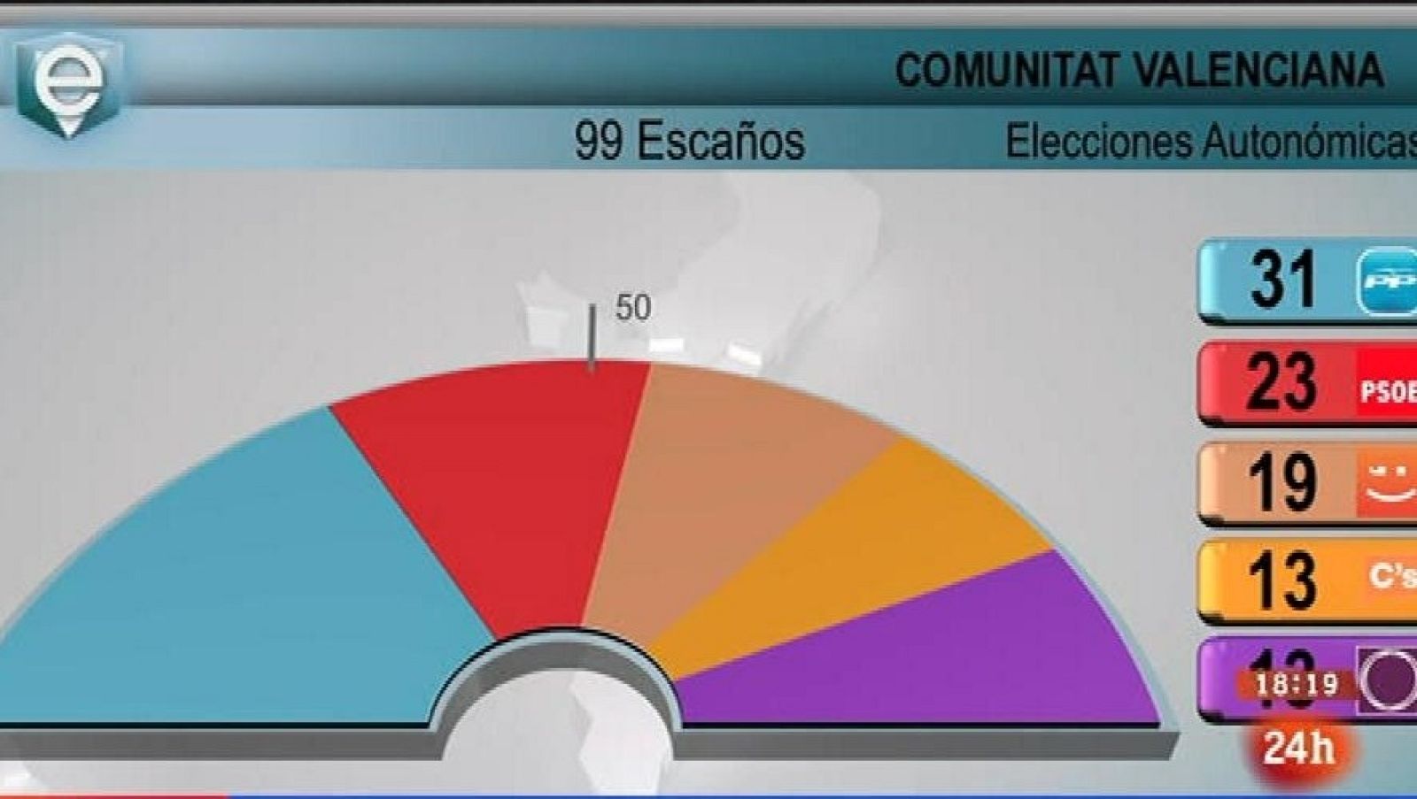 Parlamento - Otros parlamentos - Resultados autonómicas - 30/05/2015