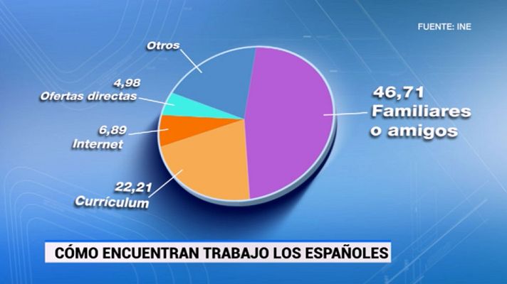 Telediario 1 - Conseguir empleo, cuestión de contactos según el INE
