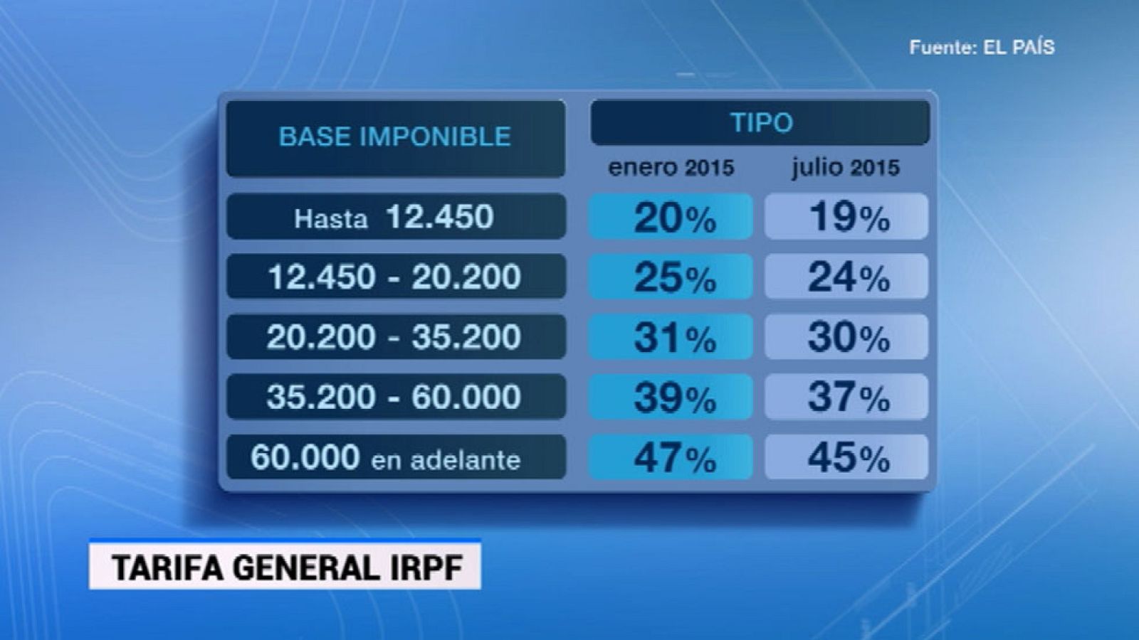 ¿Qué supone la rebaja del IRPF anunciada por el Gobierno?