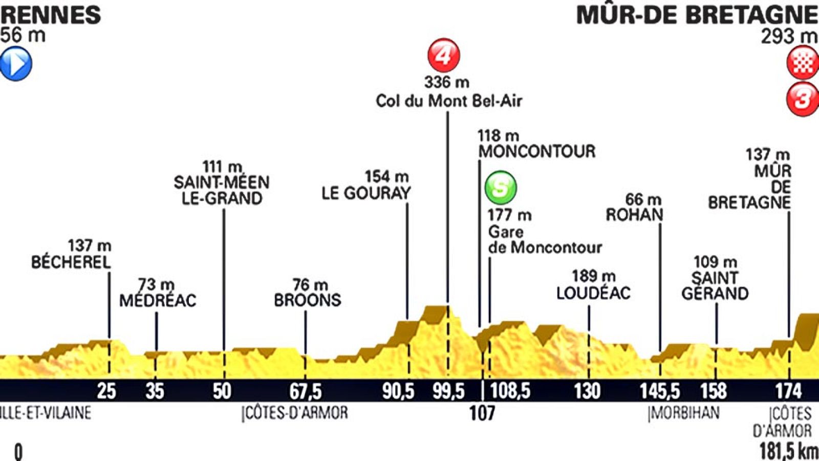 La octava etapa unirá las localidades de Rennes y el Mûr-de-Bretagne presenta un recorrido de 181 kilómetros con una subida final de dos kilómetros al 6,9%. Con el premio añadido de las bonificaciones.