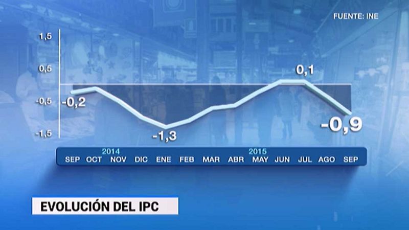 El IPC interanual encadena dos meses en negativo