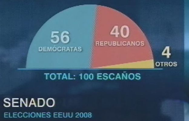  - Claro triunfo de Obama