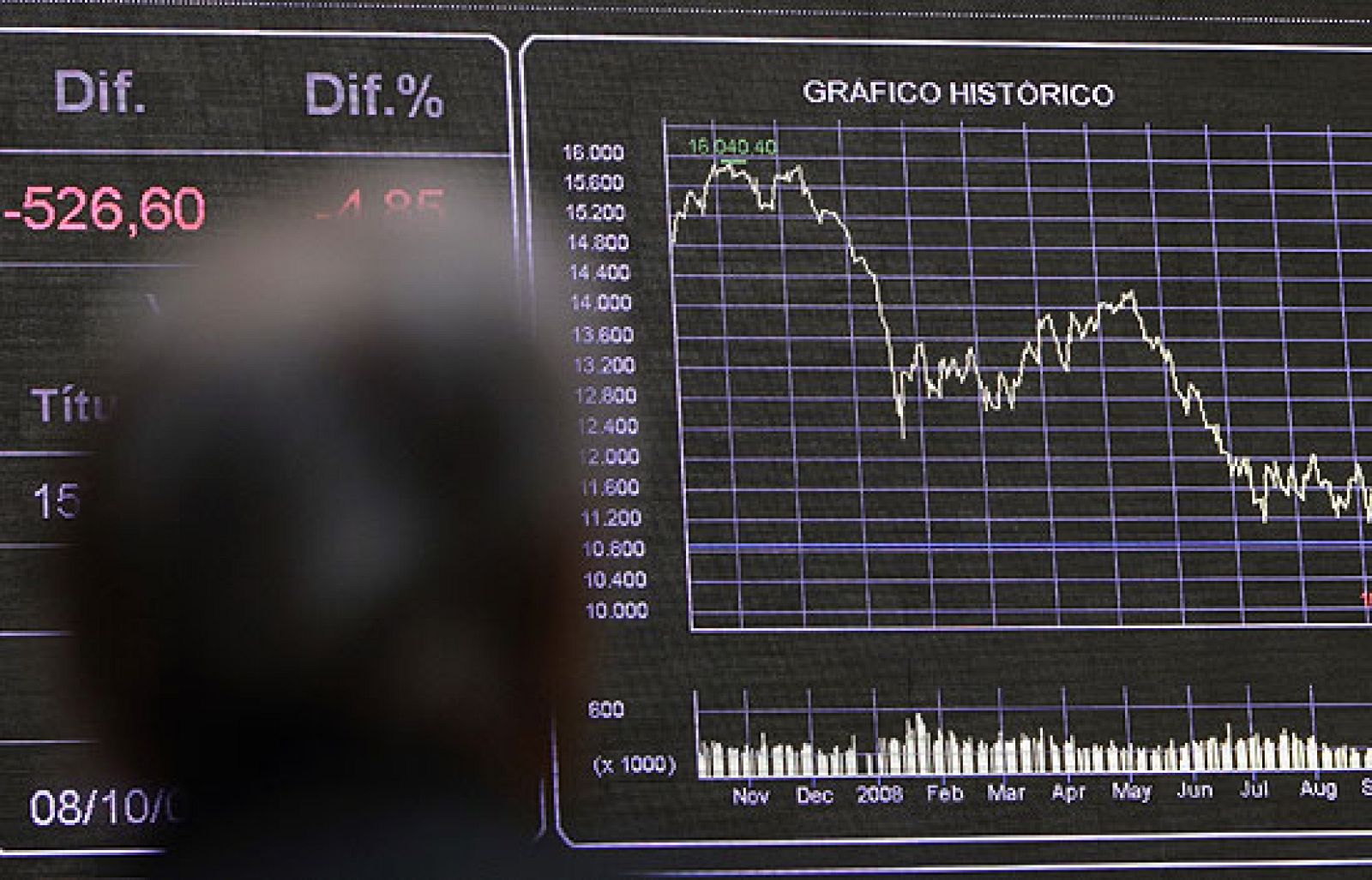 'Castañazo' de las bolsas | Ver