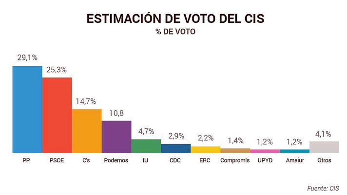 Telediario 1 - El PP ganaría las elecciones generales del 20D