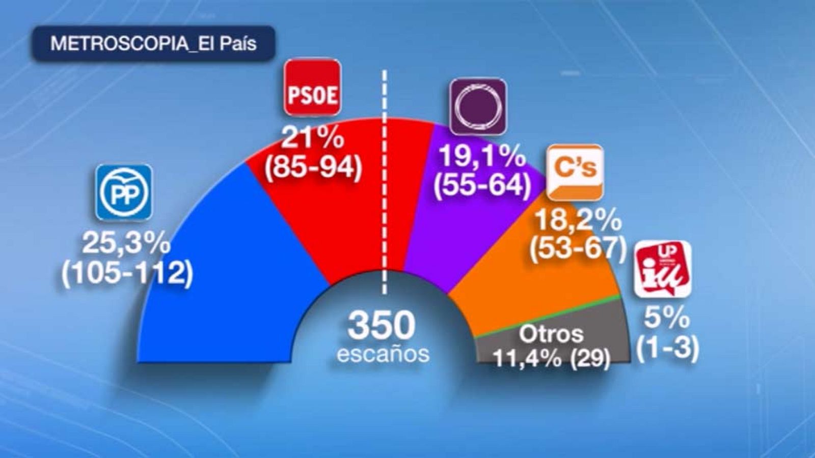 Las últimas encuestas para el 20D coinciden en que cualquier combinación de Gobierno pasa por pactos